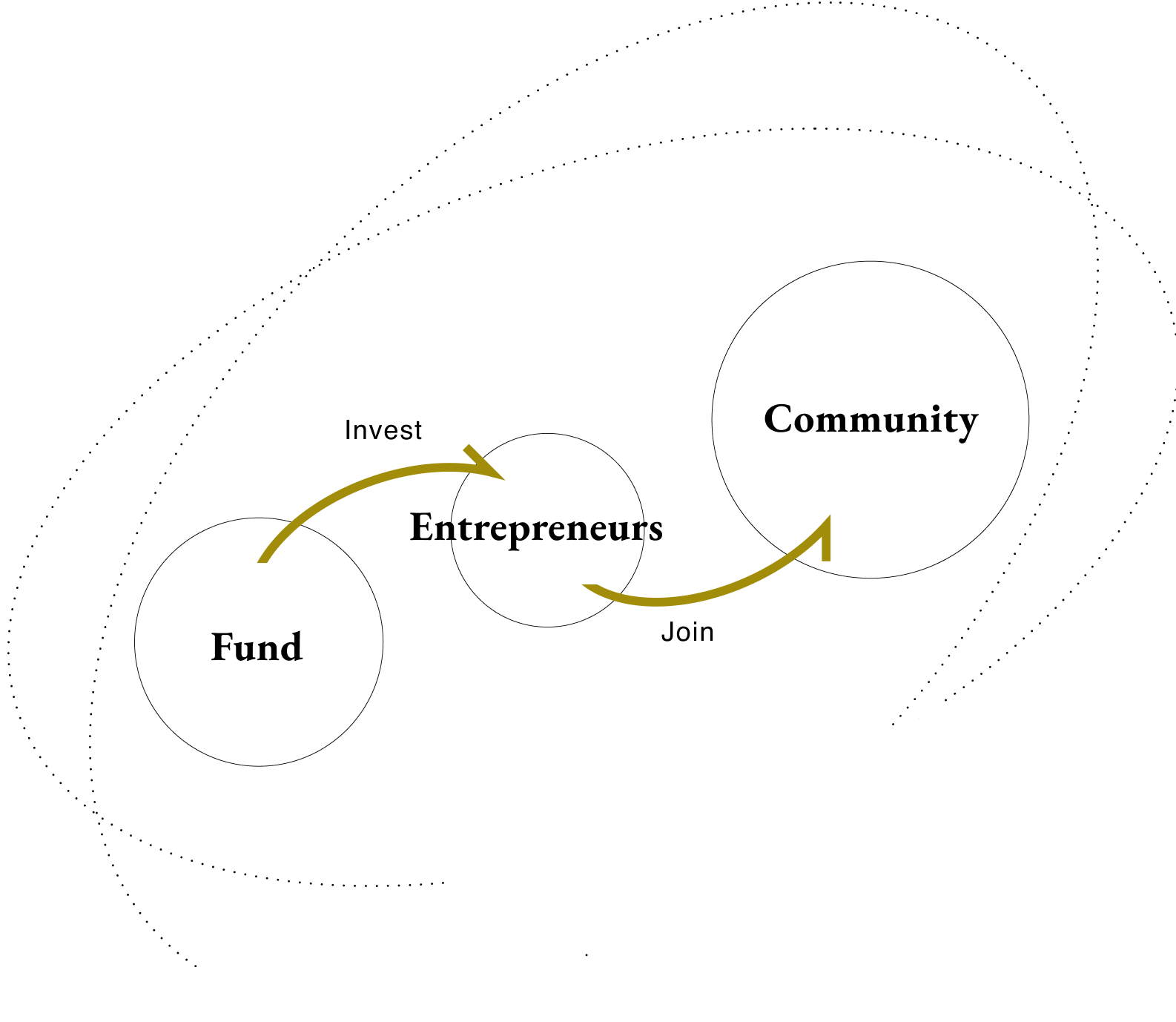 千葉道場ファンドと起業家、そしてコミュニティの関係を表した図