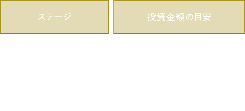 投資金額について説明している図